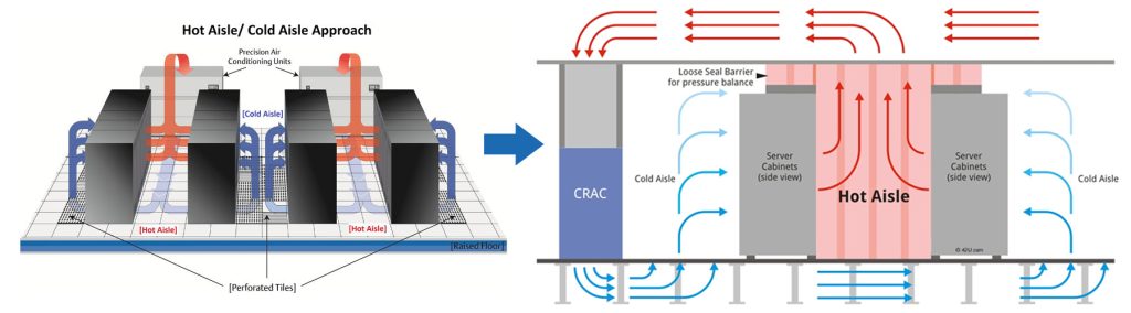 aisle containment diagram showing hot and cold airflow